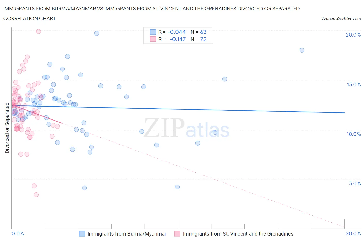Immigrants from Burma/Myanmar vs Immigrants from St. Vincent and the Grenadines Divorced or Separated