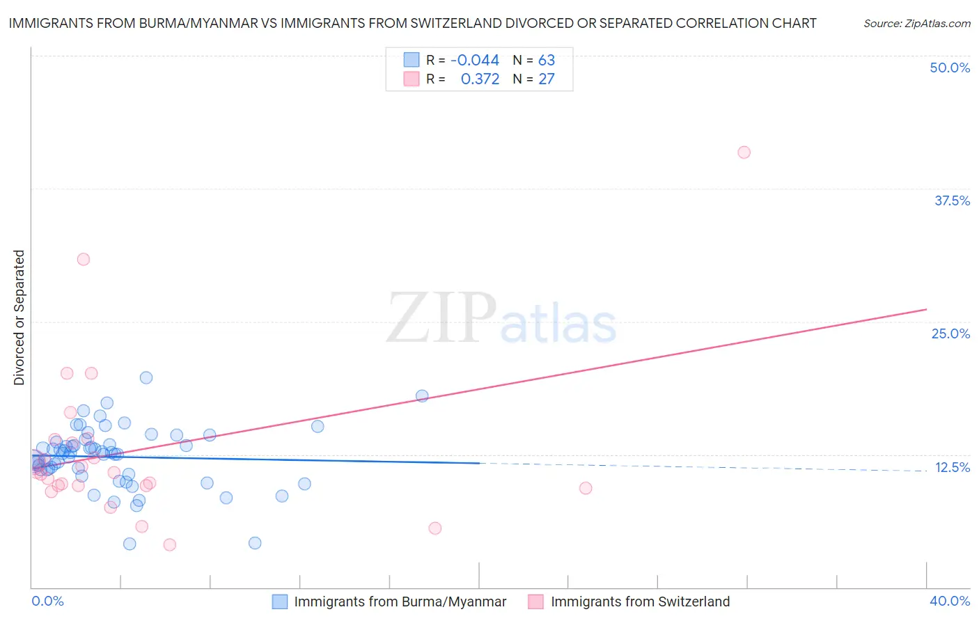 Immigrants from Burma/Myanmar vs Immigrants from Switzerland Divorced or Separated