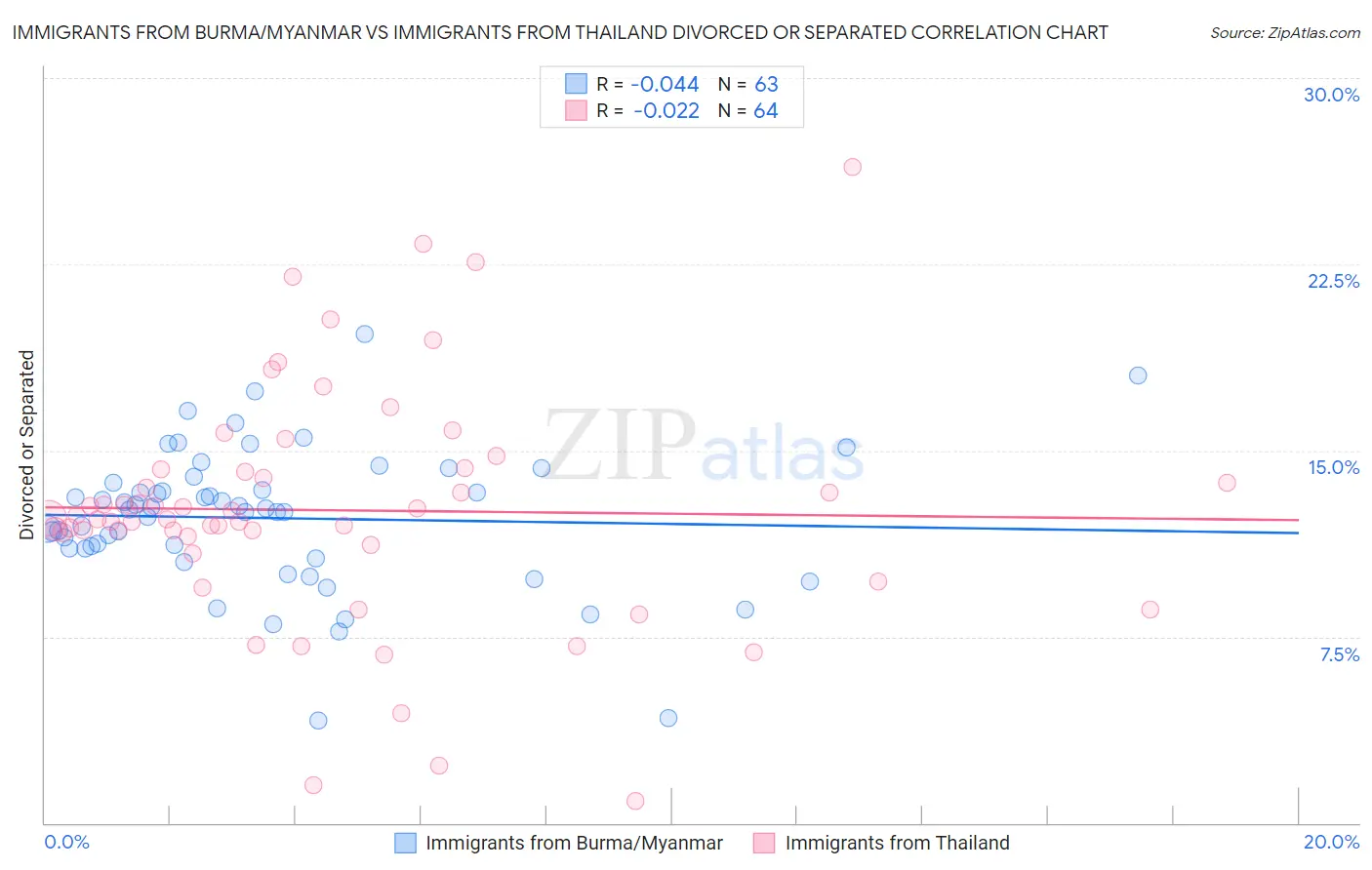 Immigrants from Burma/Myanmar vs Immigrants from Thailand Divorced or Separated