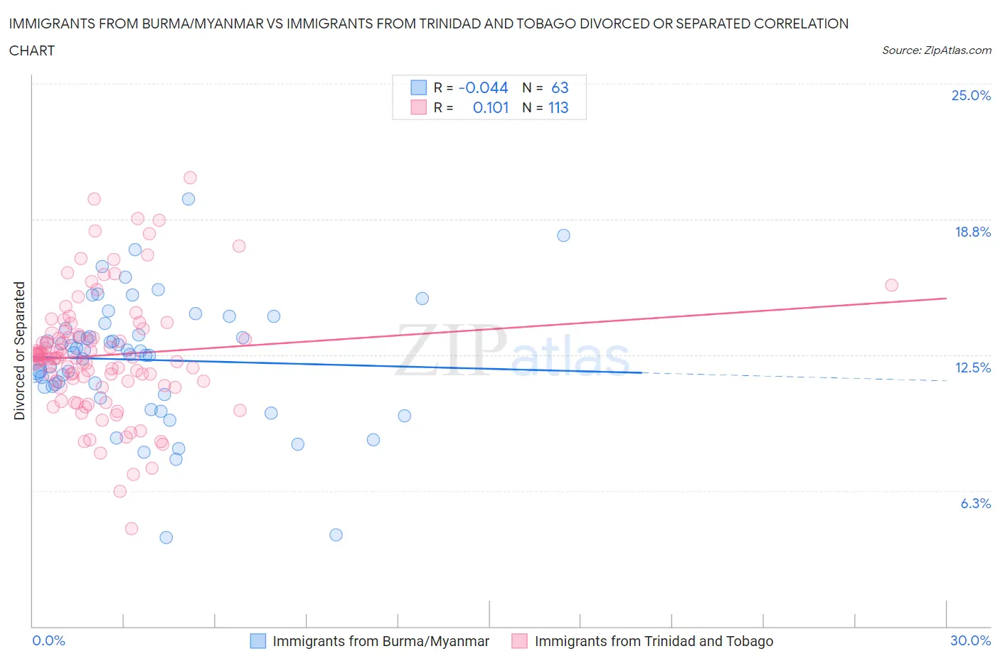 Immigrants from Burma/Myanmar vs Immigrants from Trinidad and Tobago Divorced or Separated