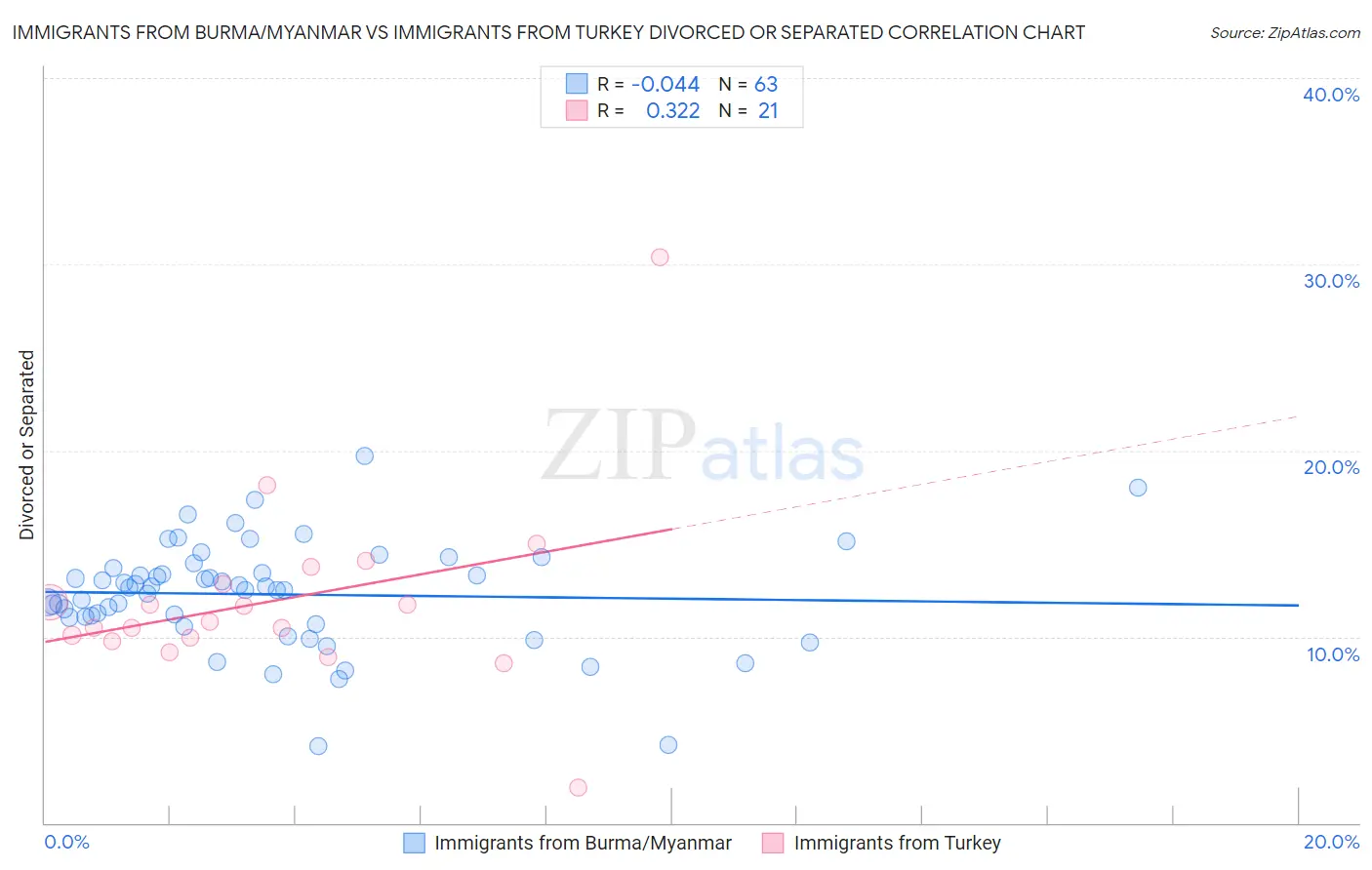 Immigrants from Burma/Myanmar vs Immigrants from Turkey Divorced or Separated