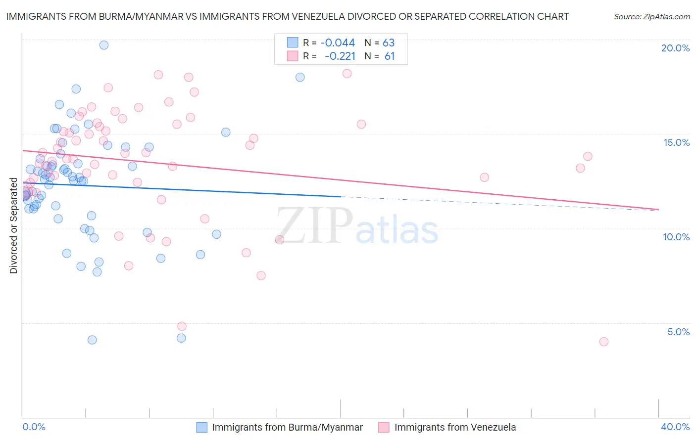 Immigrants from Burma/Myanmar vs Immigrants from Venezuela Divorced or Separated