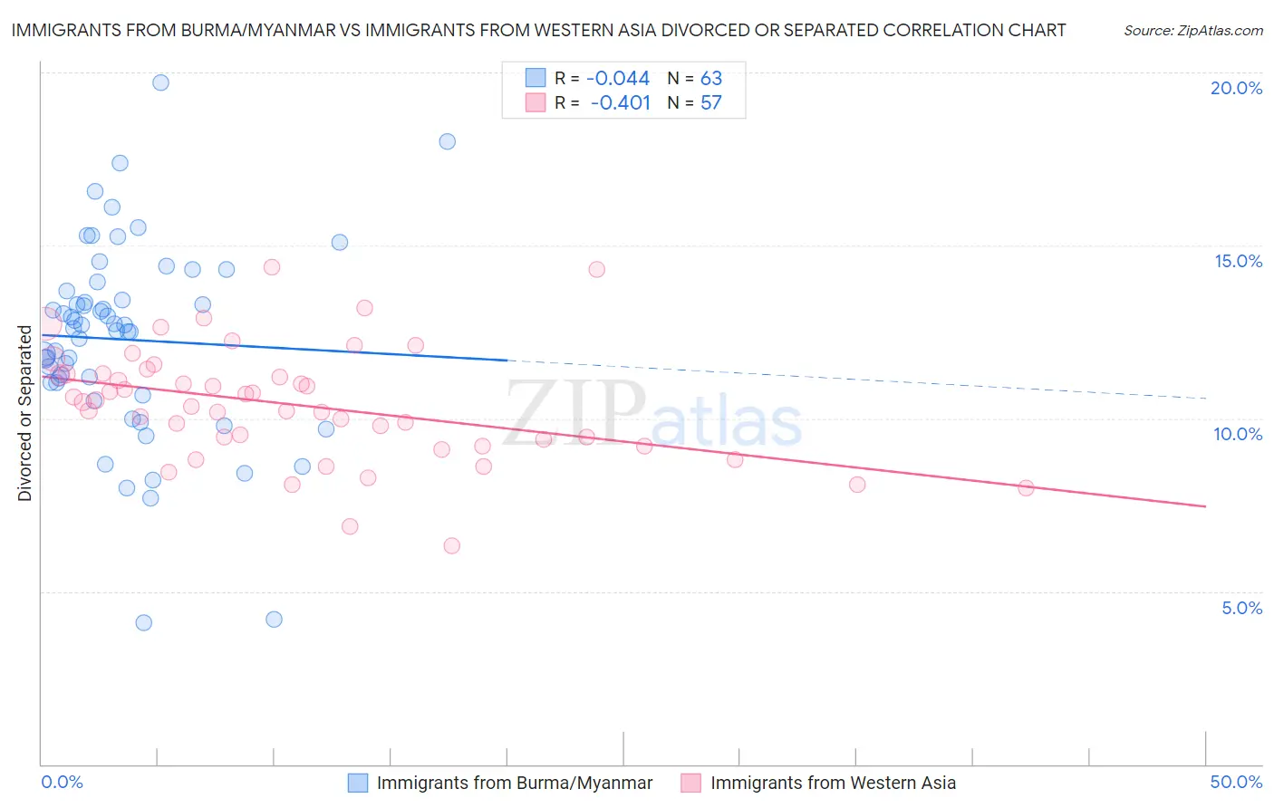 Immigrants from Burma/Myanmar vs Immigrants from Western Asia Divorced or Separated