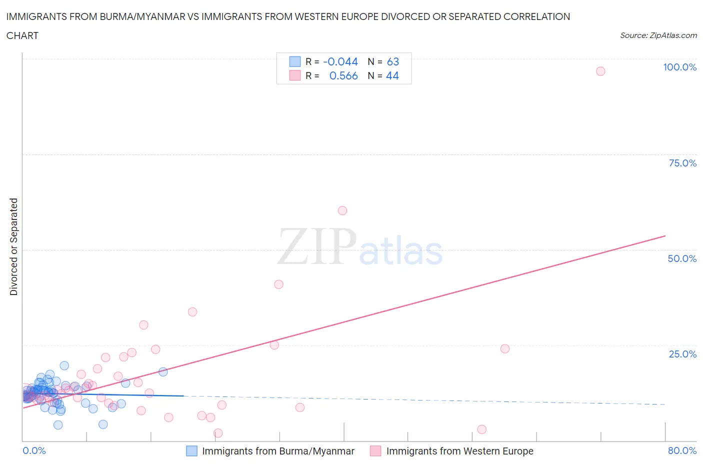 Immigrants from Burma/Myanmar vs Immigrants from Western Europe Divorced or Separated