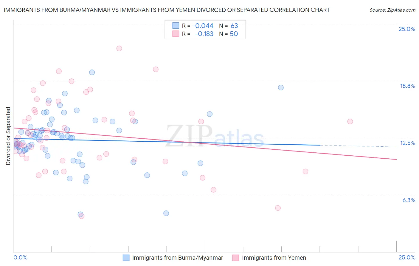 Immigrants from Burma/Myanmar vs Immigrants from Yemen Divorced or Separated