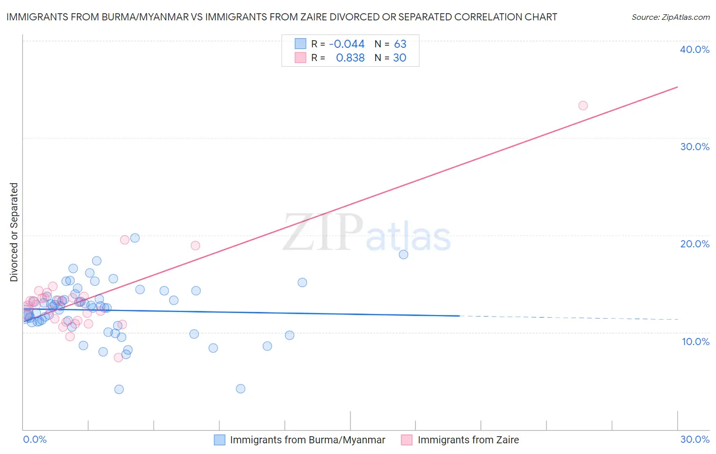 Immigrants from Burma/Myanmar vs Immigrants from Zaire Divorced or Separated