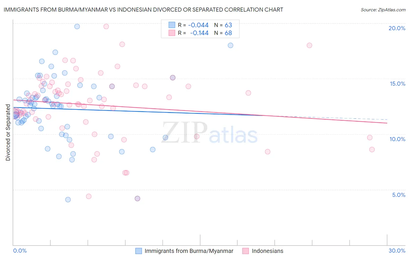 Immigrants from Burma/Myanmar vs Indonesian Divorced or Separated