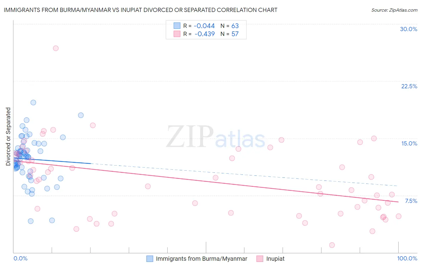 Immigrants from Burma/Myanmar vs Inupiat Divorced or Separated
