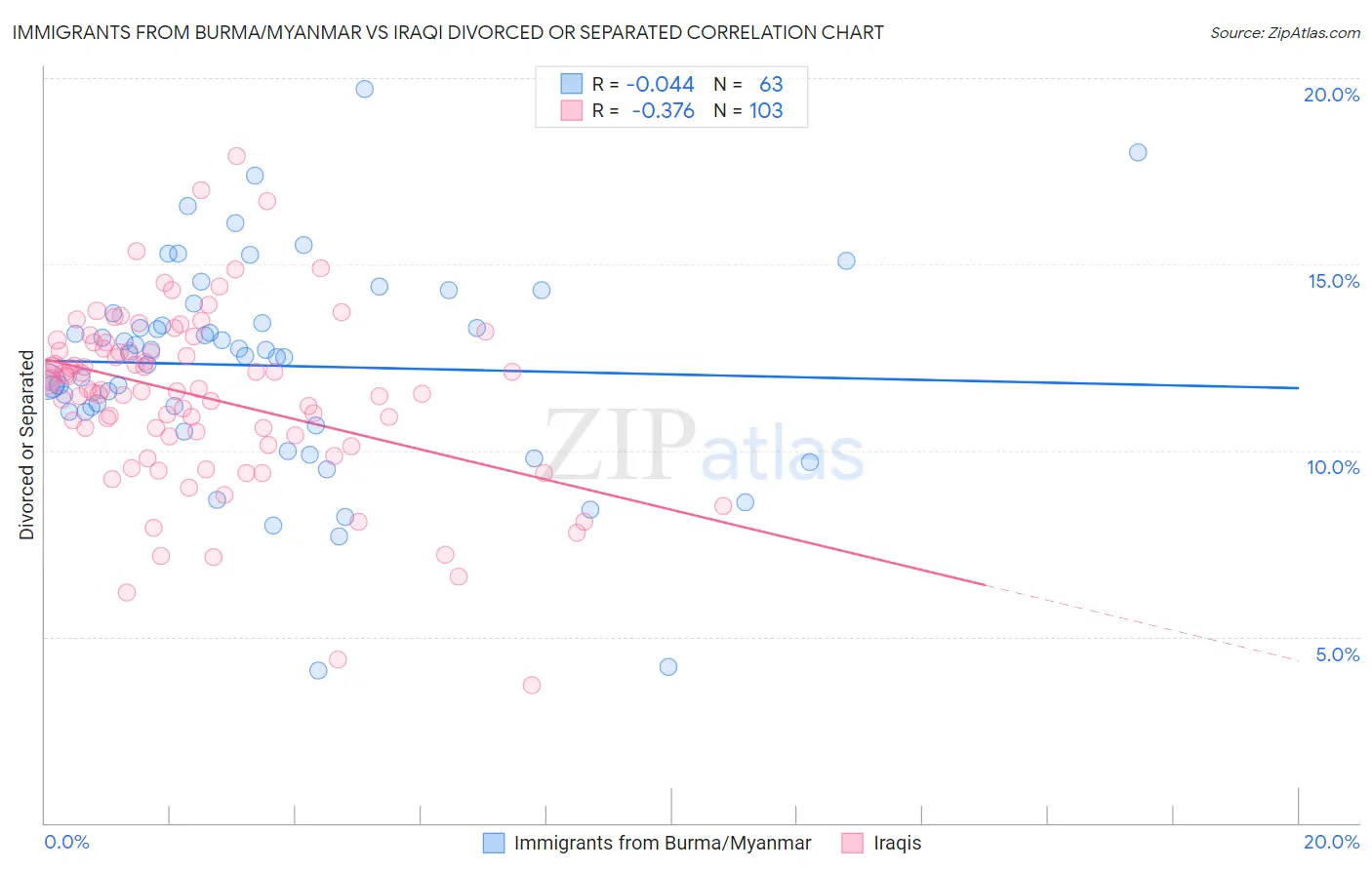 Immigrants from Burma/Myanmar vs Iraqi Divorced or Separated