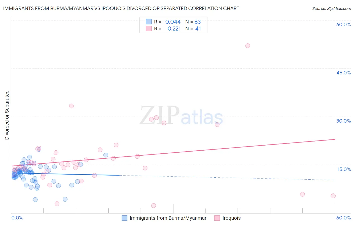 Immigrants from Burma/Myanmar vs Iroquois Divorced or Separated