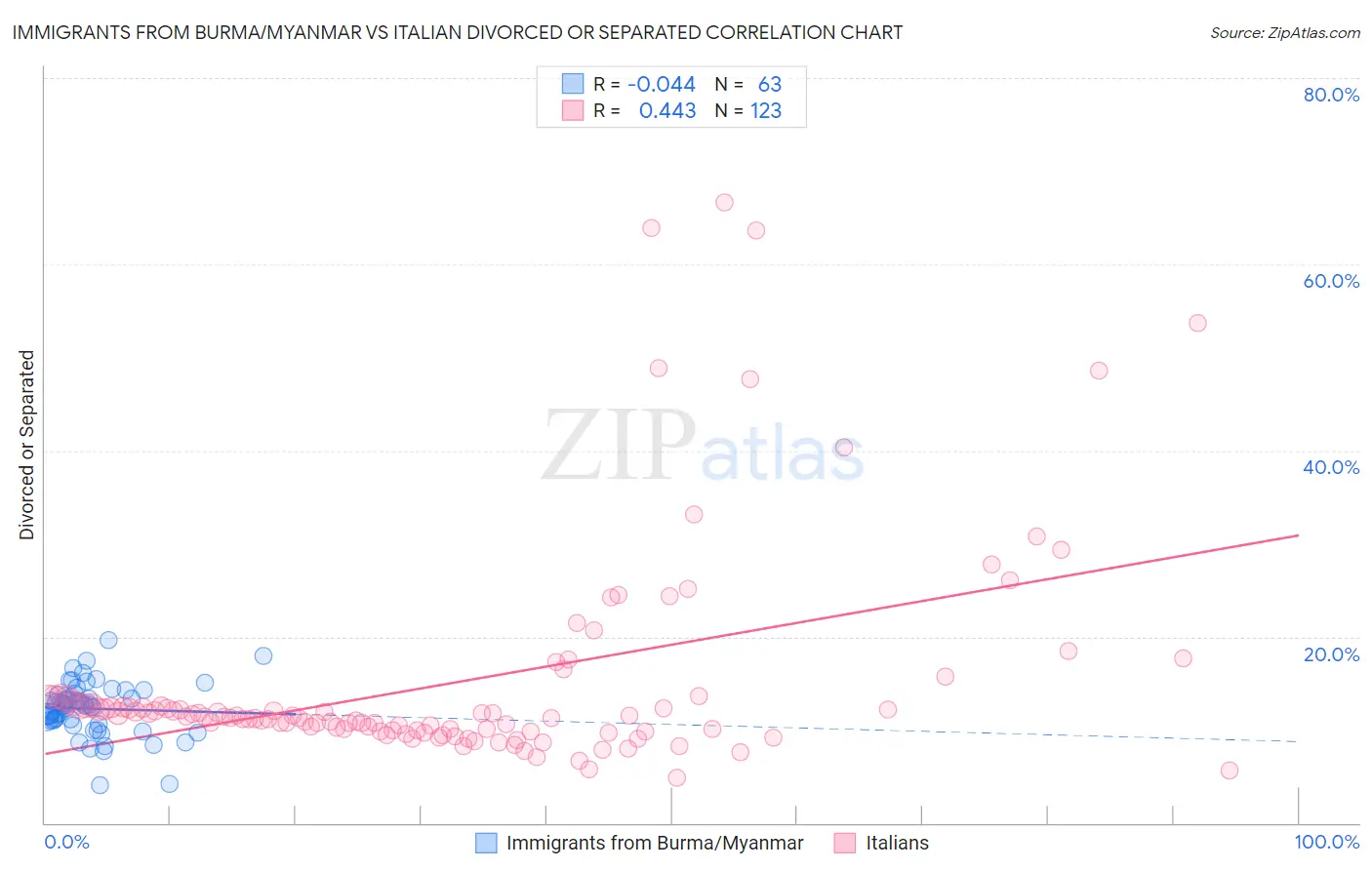 Immigrants from Burma/Myanmar vs Italian Divorced or Separated