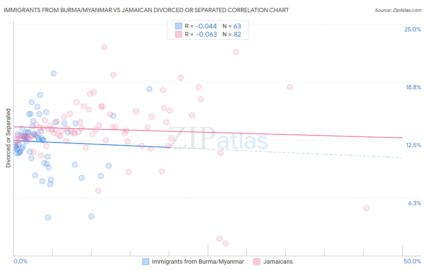 Immigrants from Burma/Myanmar vs Jamaican Divorced or Separated