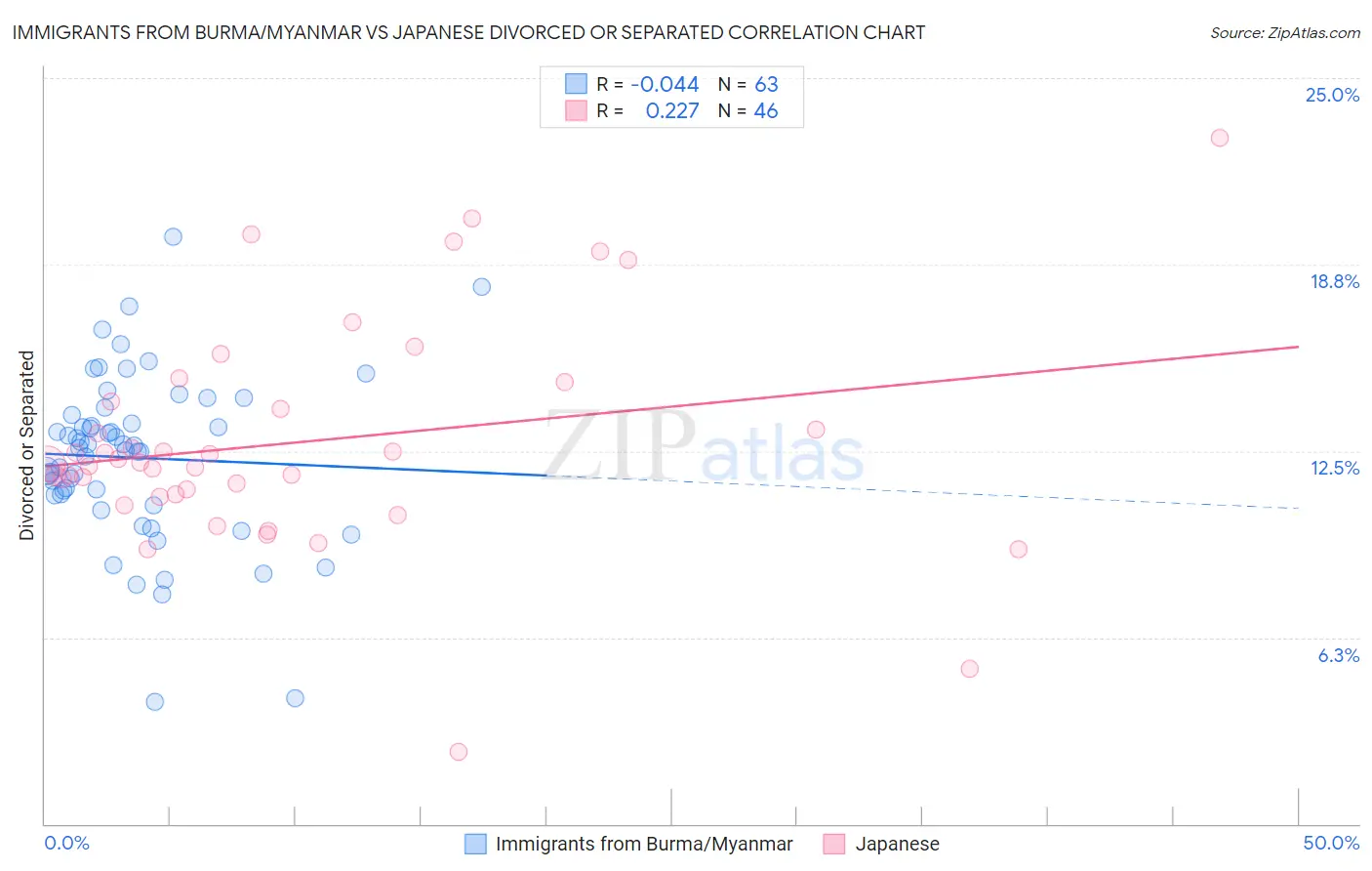 Immigrants from Burma/Myanmar vs Japanese Divorced or Separated