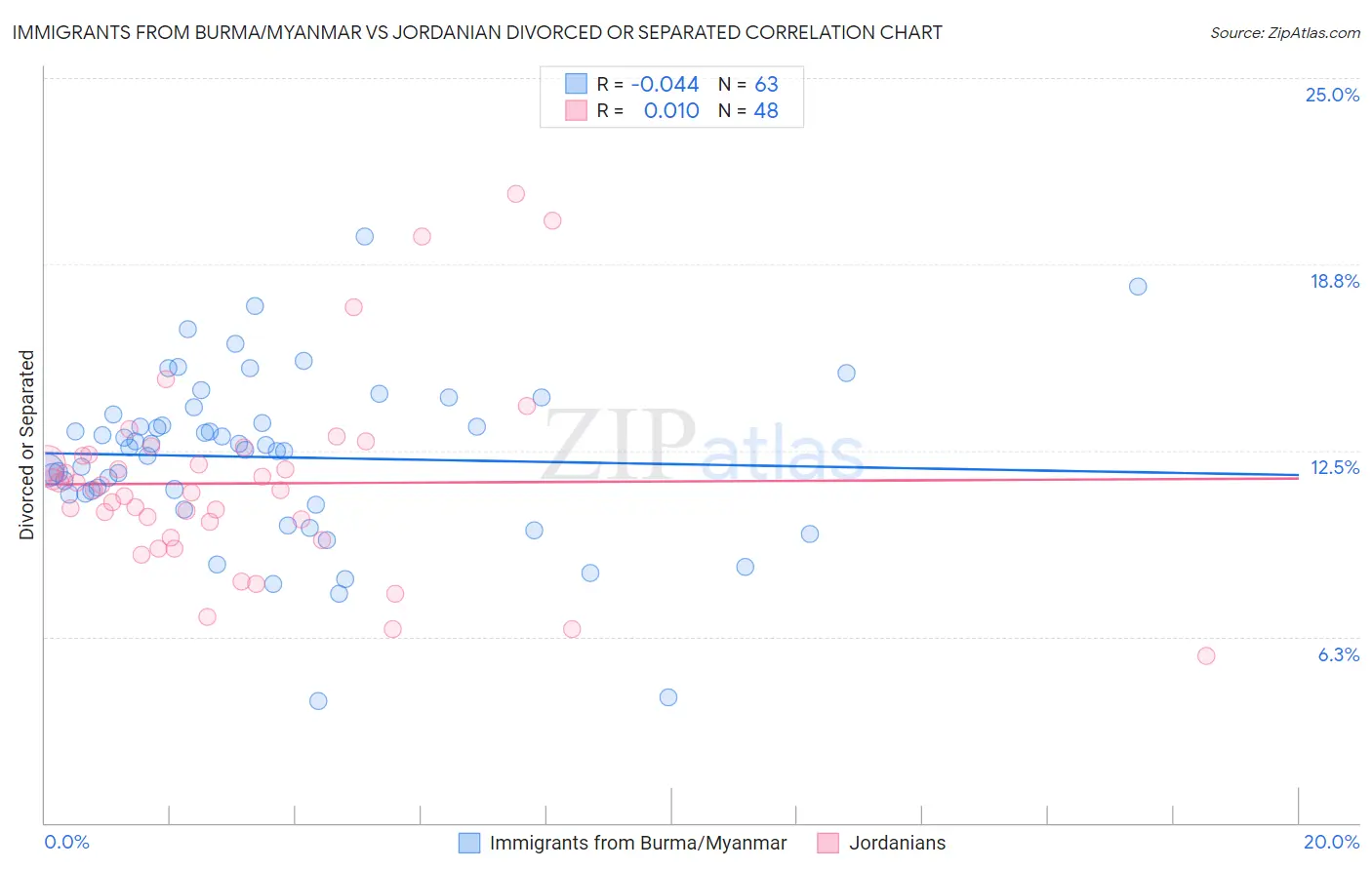 Immigrants from Burma/Myanmar vs Jordanian Divorced or Separated