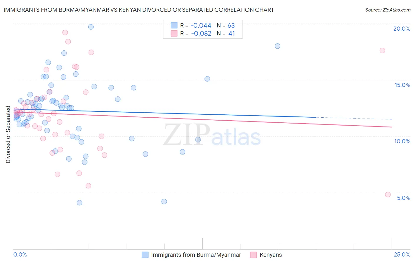 Immigrants from Burma/Myanmar vs Kenyan Divorced or Separated