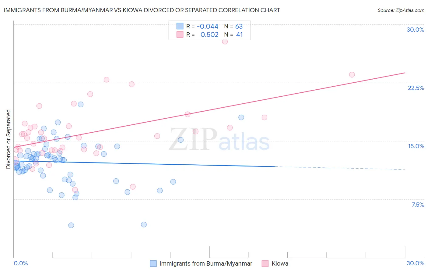 Immigrants from Burma/Myanmar vs Kiowa Divorced or Separated