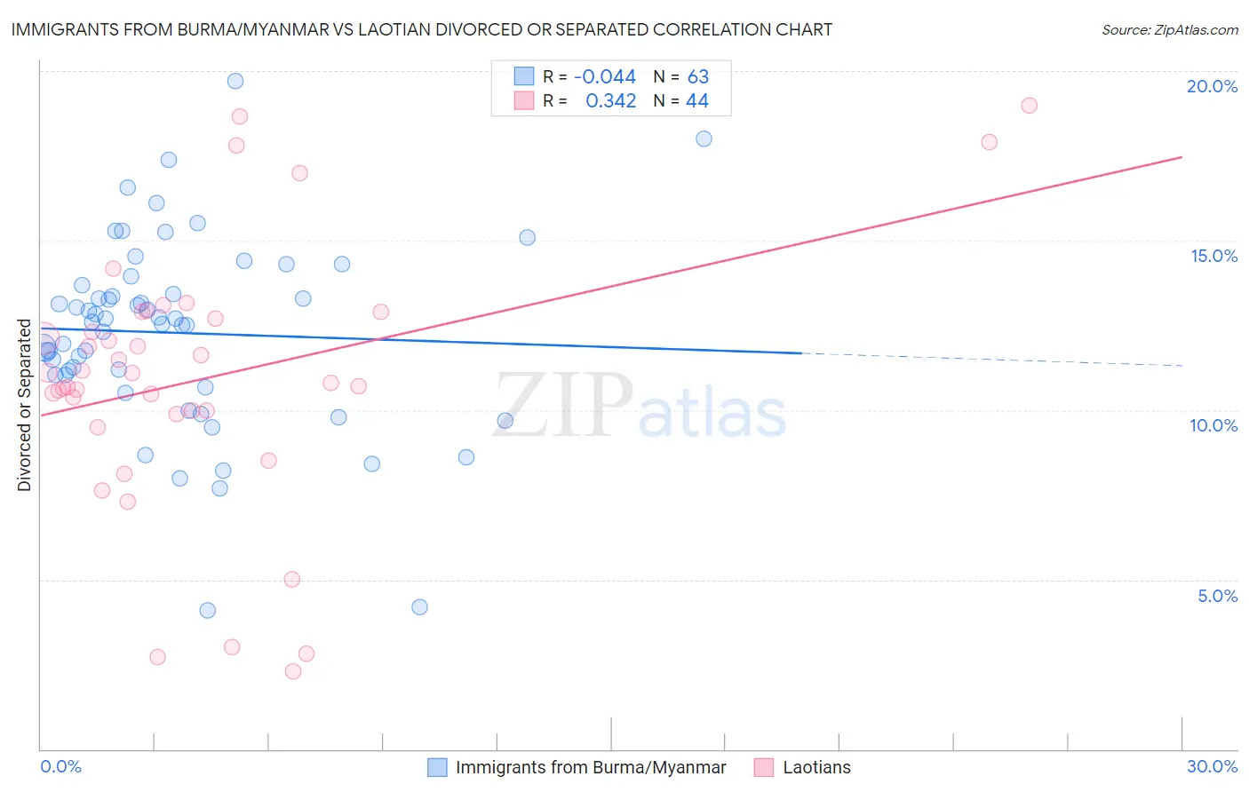 Immigrants from Burma/Myanmar vs Laotian Divorced or Separated
