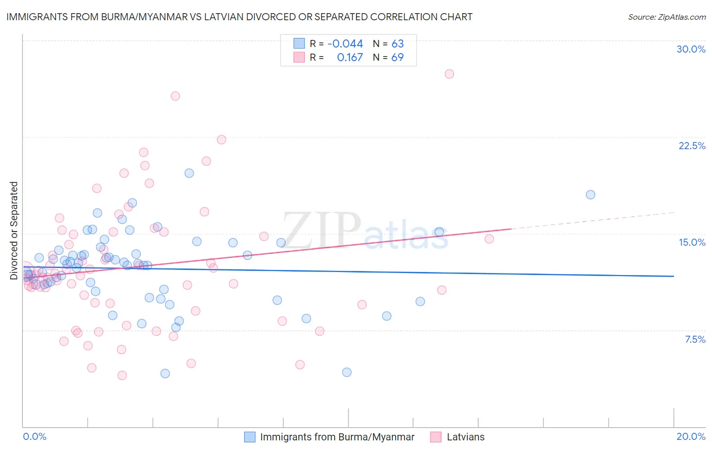 Immigrants from Burma/Myanmar vs Latvian Divorced or Separated