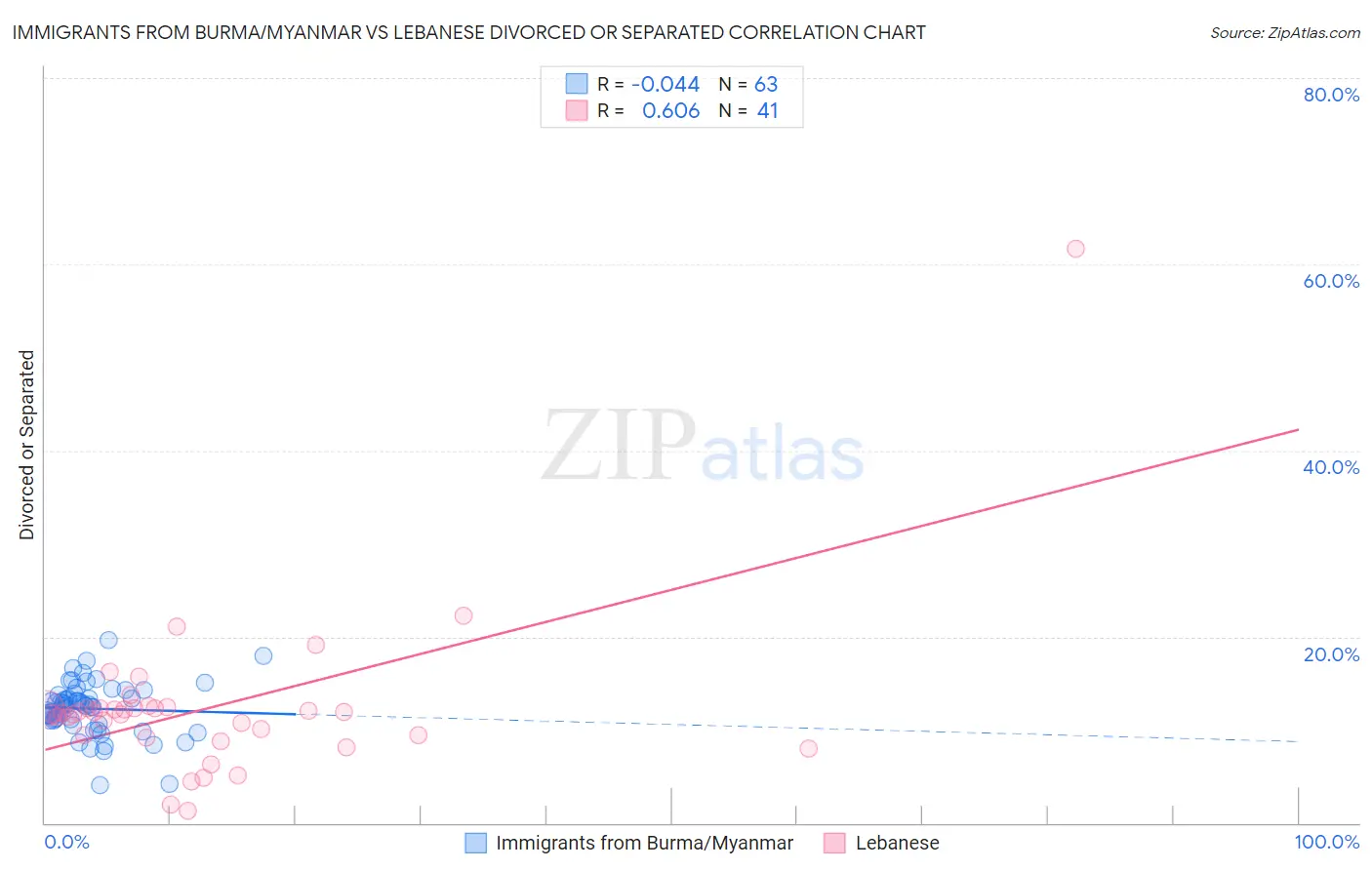 Immigrants from Burma/Myanmar vs Lebanese Divorced or Separated