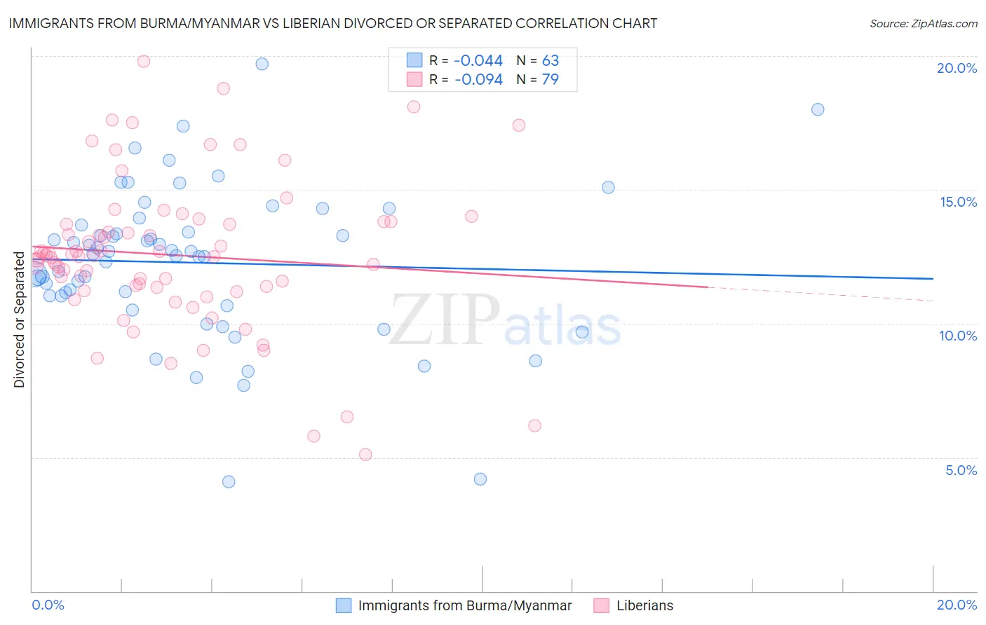 Immigrants from Burma/Myanmar vs Liberian Divorced or Separated