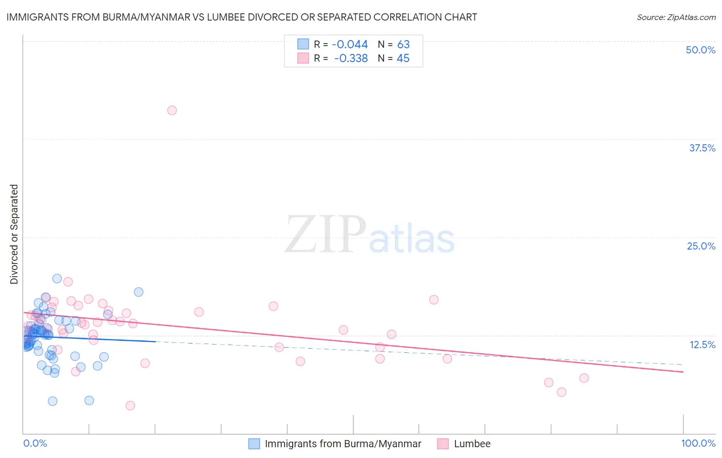 Immigrants from Burma/Myanmar vs Lumbee Divorced or Separated