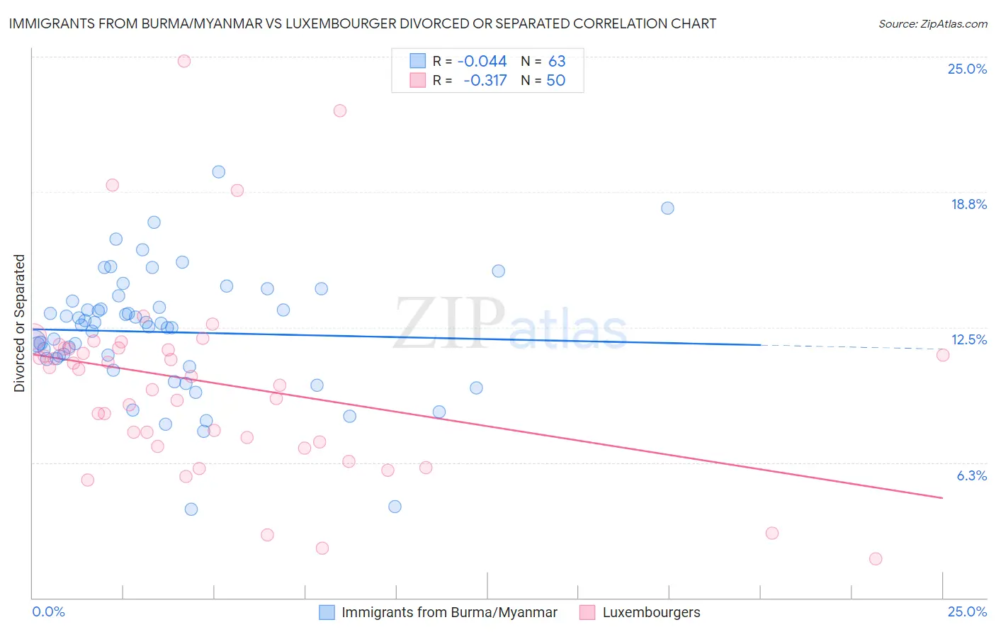 Immigrants from Burma/Myanmar vs Luxembourger Divorced or Separated