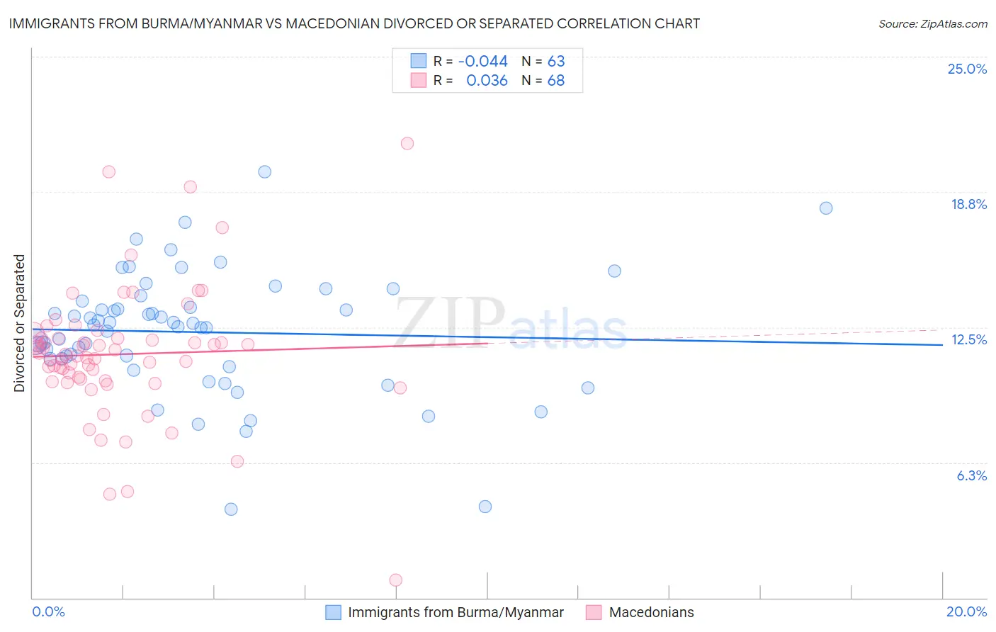 Immigrants from Burma/Myanmar vs Macedonian Divorced or Separated