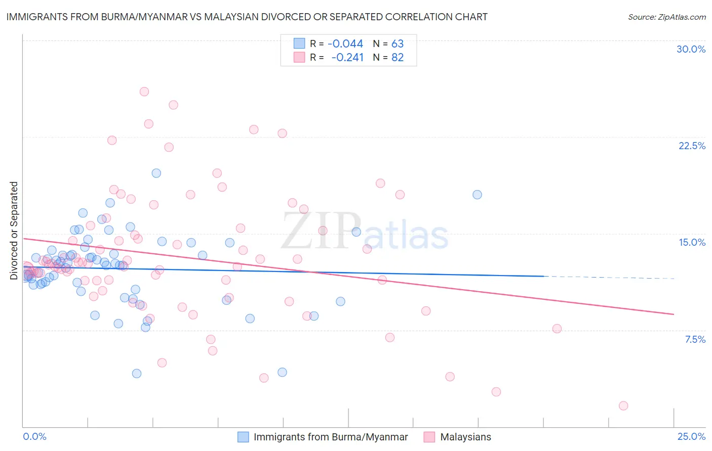 Immigrants from Burma/Myanmar vs Malaysian Divorced or Separated