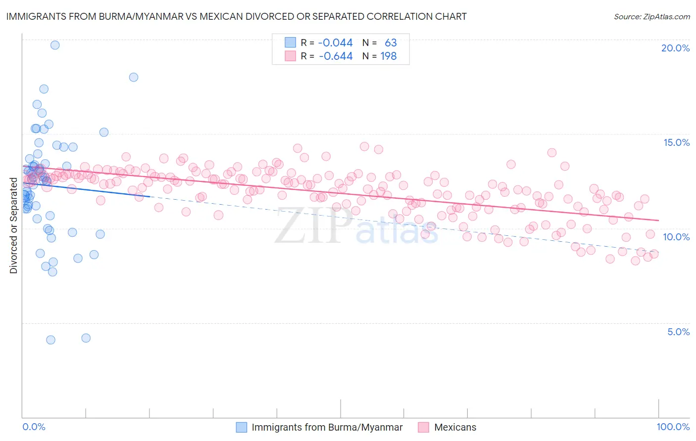 Immigrants from Burma/Myanmar vs Mexican Divorced or Separated