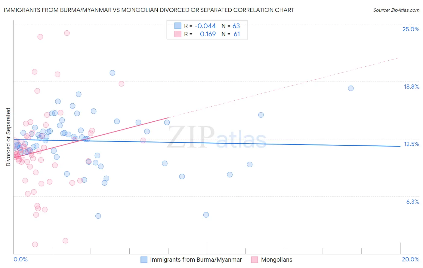 Immigrants from Burma/Myanmar vs Mongolian Divorced or Separated