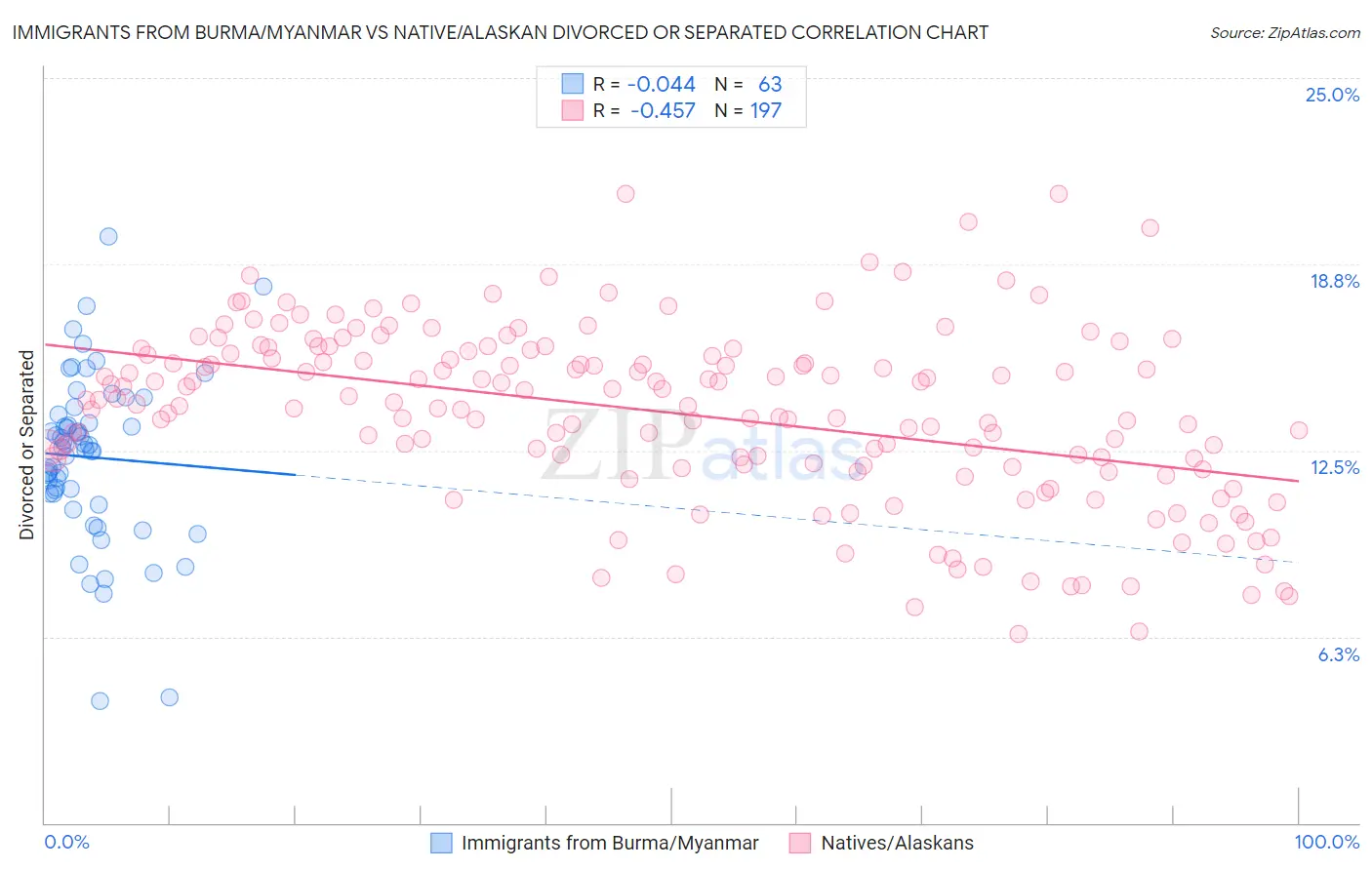 Immigrants from Burma/Myanmar vs Native/Alaskan Divorced or Separated