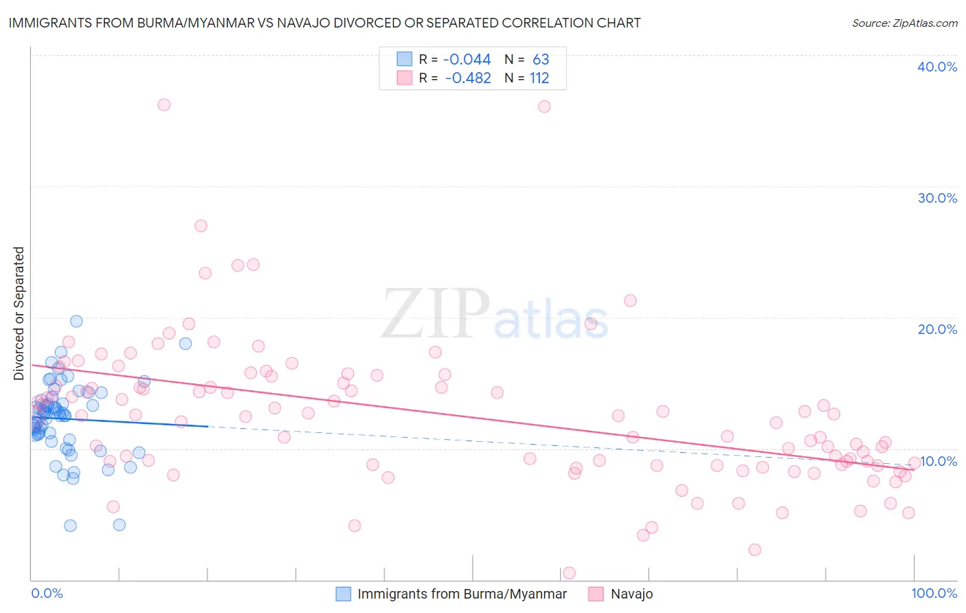 Immigrants from Burma/Myanmar vs Navajo Divorced or Separated