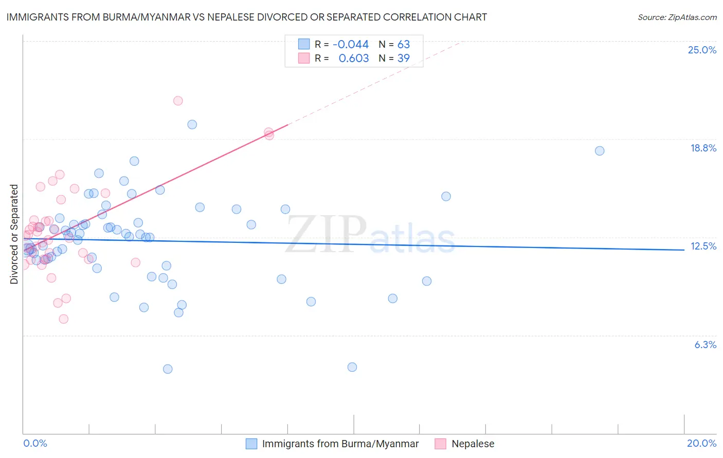Immigrants from Burma/Myanmar vs Nepalese Divorced or Separated