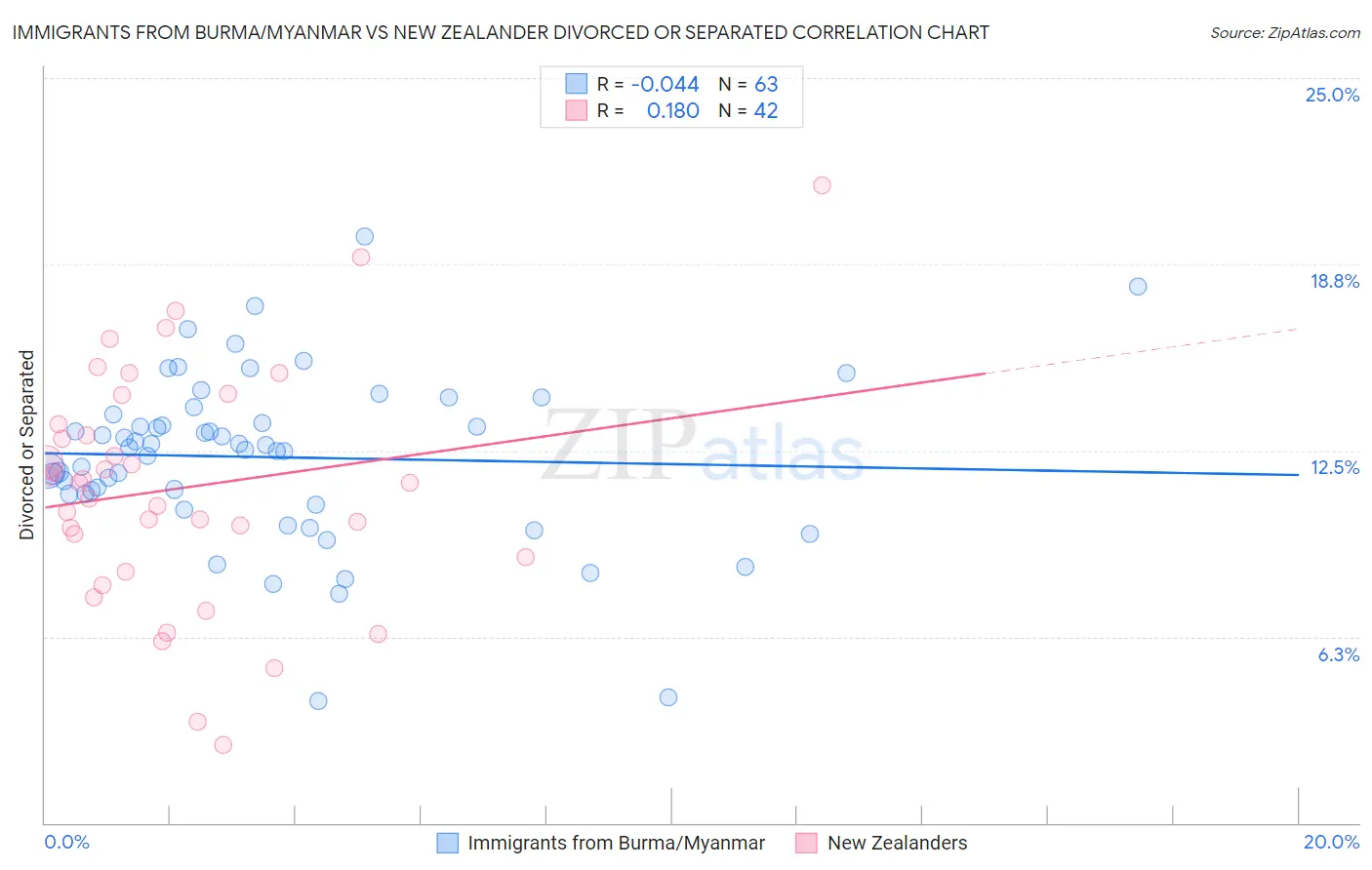 Immigrants from Burma/Myanmar vs New Zealander Divorced or Separated