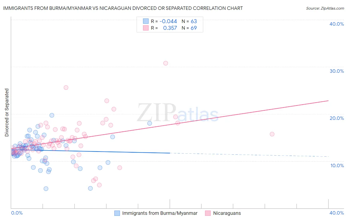 Immigrants from Burma/Myanmar vs Nicaraguan Divorced or Separated