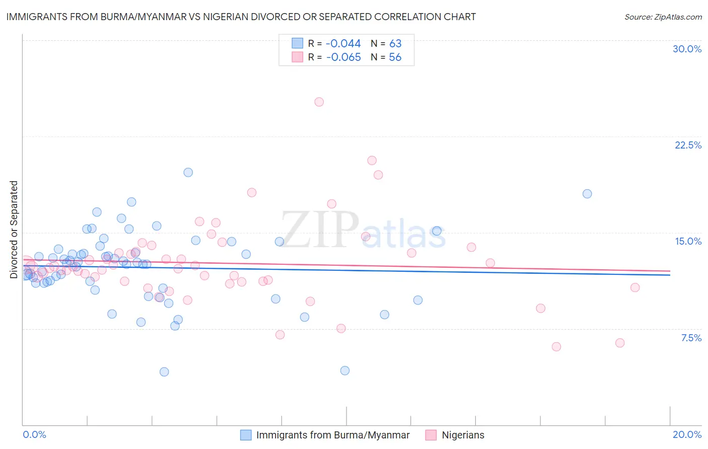 Immigrants from Burma/Myanmar vs Nigerian Divorced or Separated