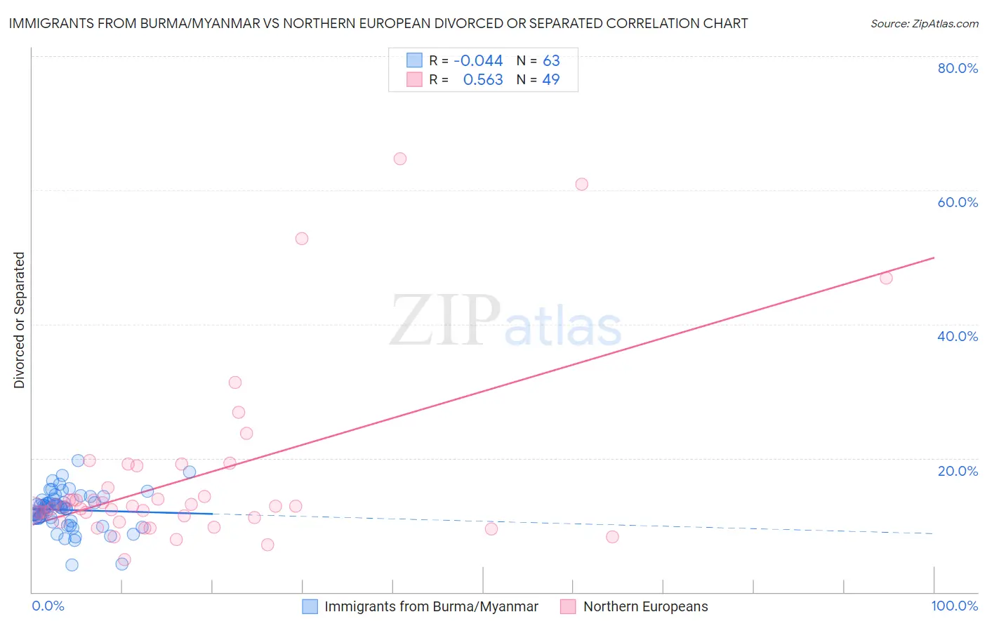 Immigrants from Burma/Myanmar vs Northern European Divorced or Separated