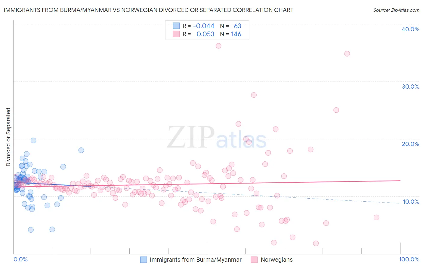 Immigrants from Burma/Myanmar vs Norwegian Divorced or Separated