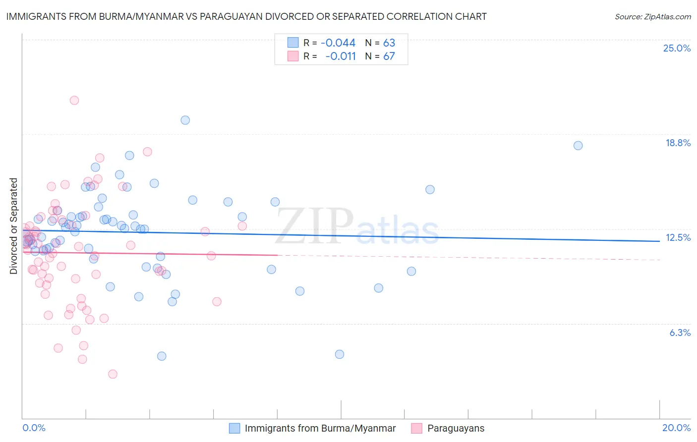 Immigrants from Burma/Myanmar vs Paraguayan Divorced or Separated