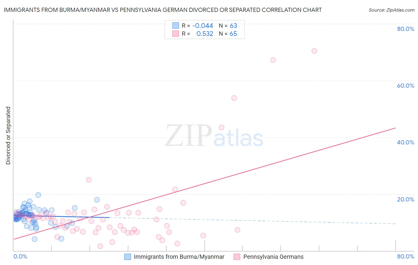 Immigrants from Burma/Myanmar vs Pennsylvania German Divorced or Separated