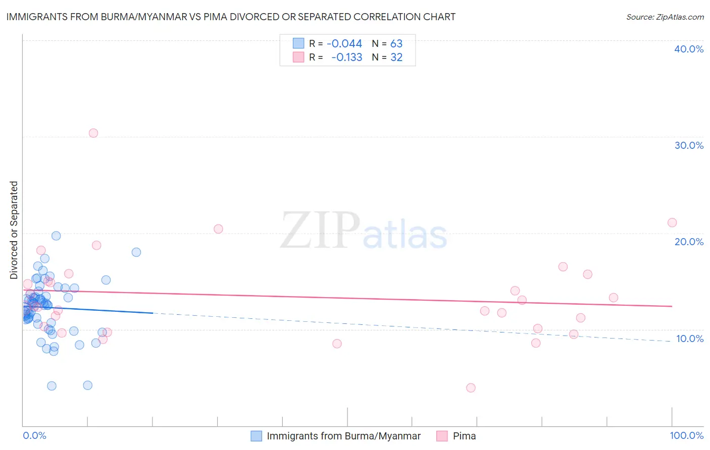 Immigrants from Burma/Myanmar vs Pima Divorced or Separated