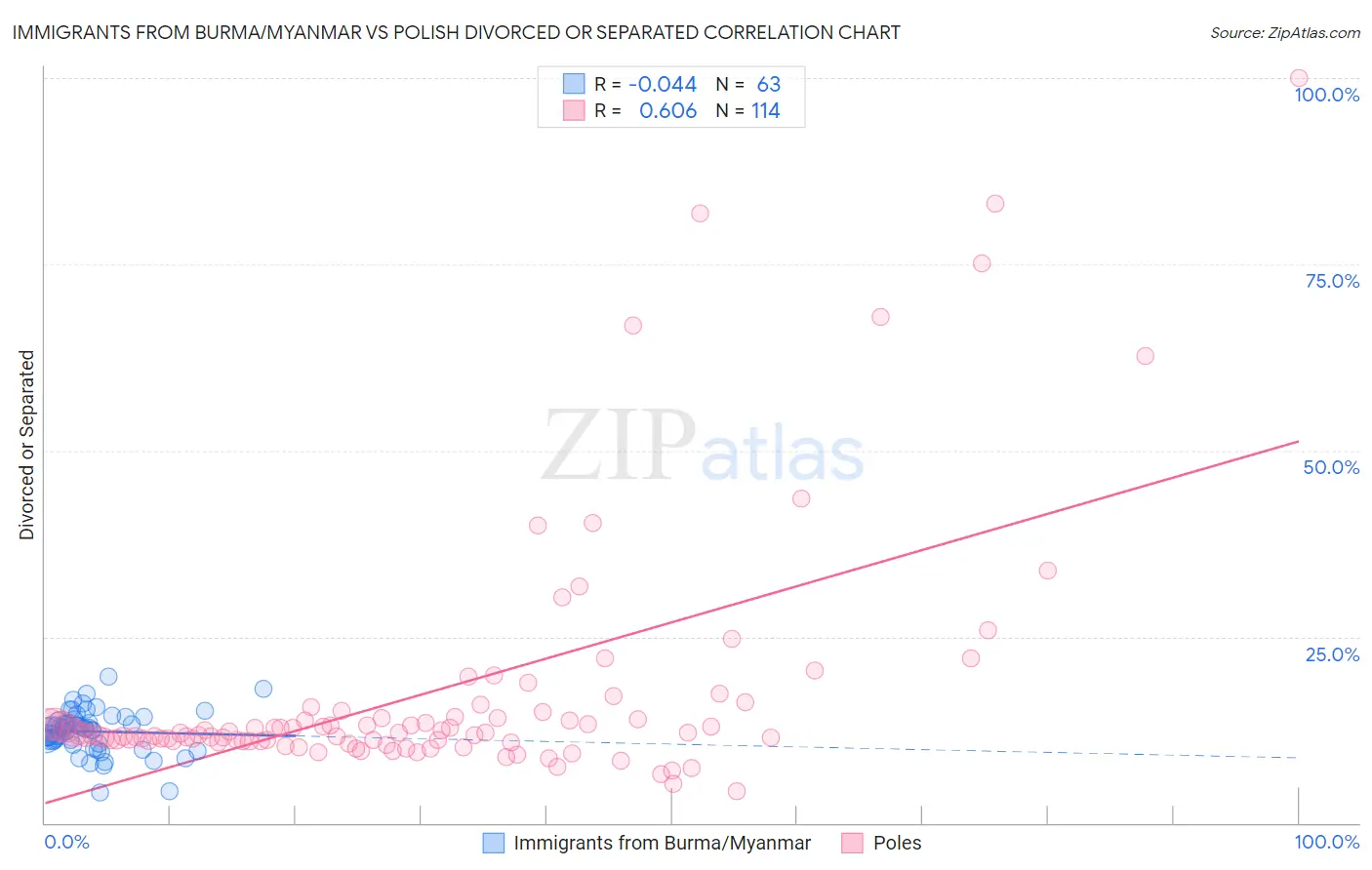 Immigrants from Burma/Myanmar vs Polish Divorced or Separated