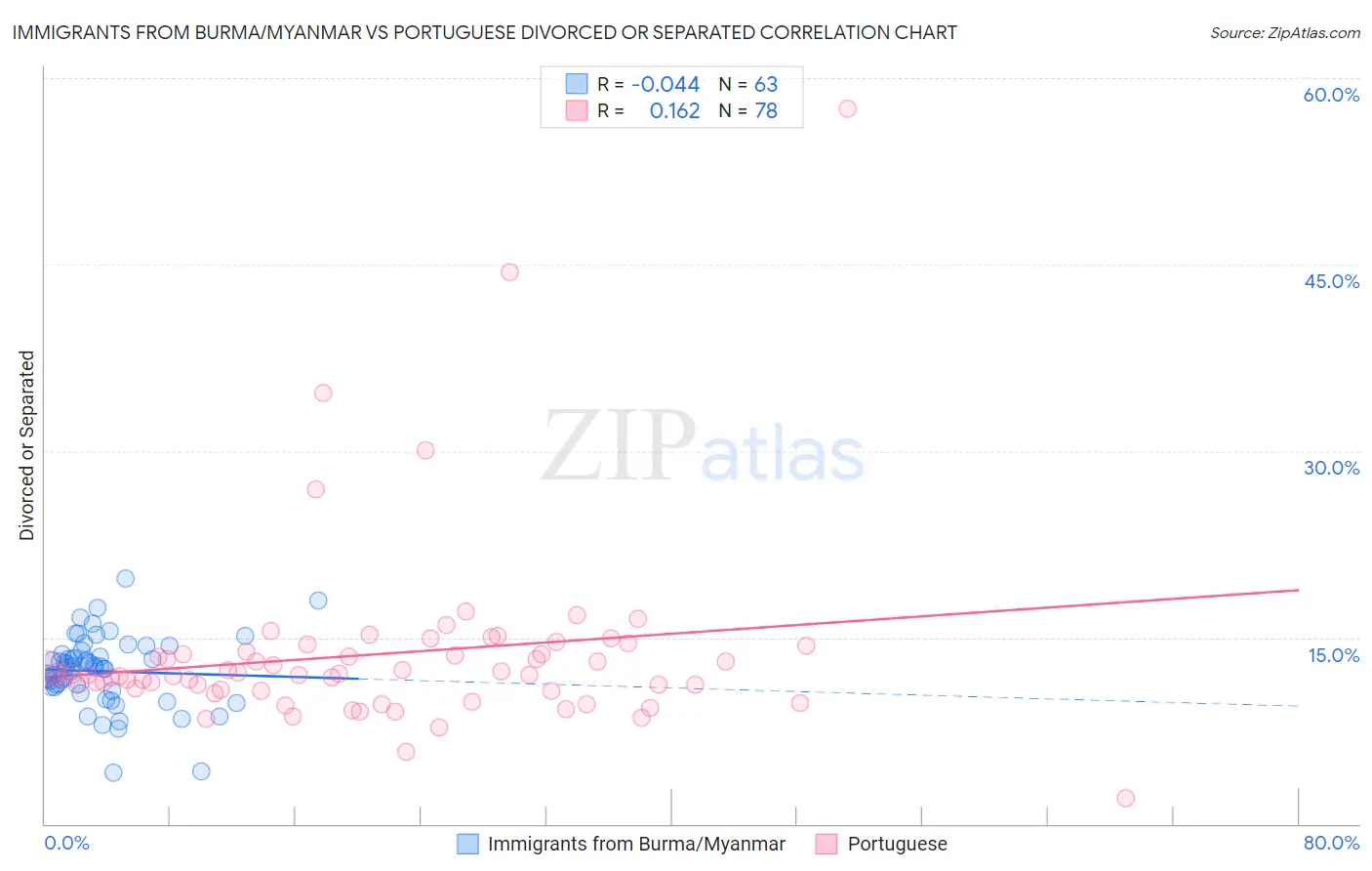 Immigrants from Burma/Myanmar vs Portuguese Divorced or Separated