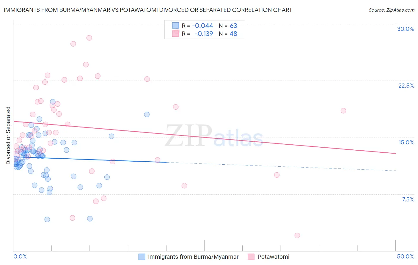 Immigrants from Burma/Myanmar vs Potawatomi Divorced or Separated
