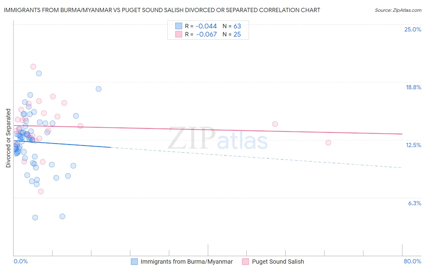 Immigrants from Burma/Myanmar vs Puget Sound Salish Divorced or Separated