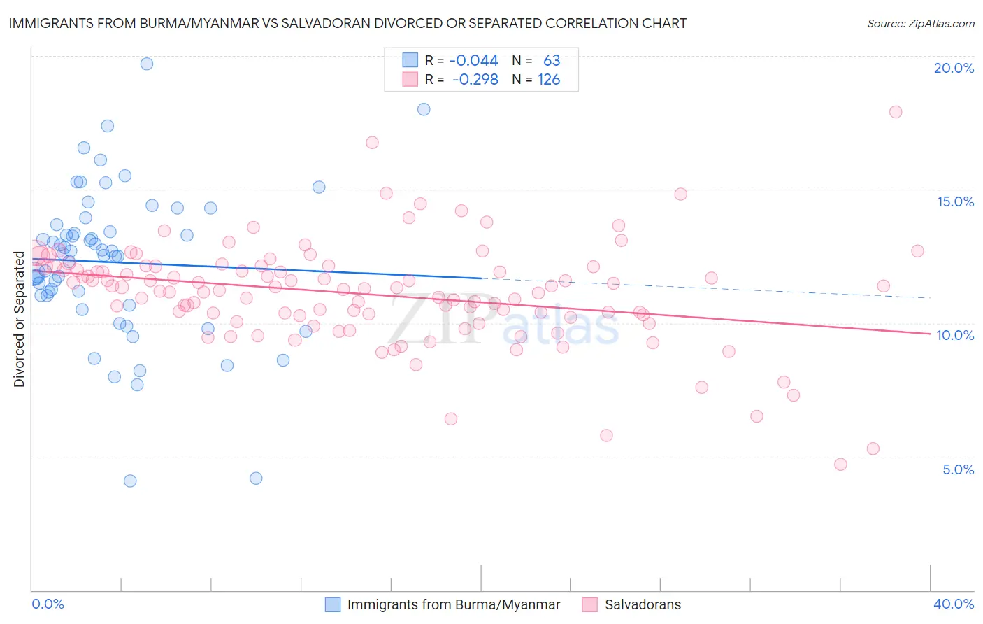 Immigrants from Burma/Myanmar vs Salvadoran Divorced or Separated