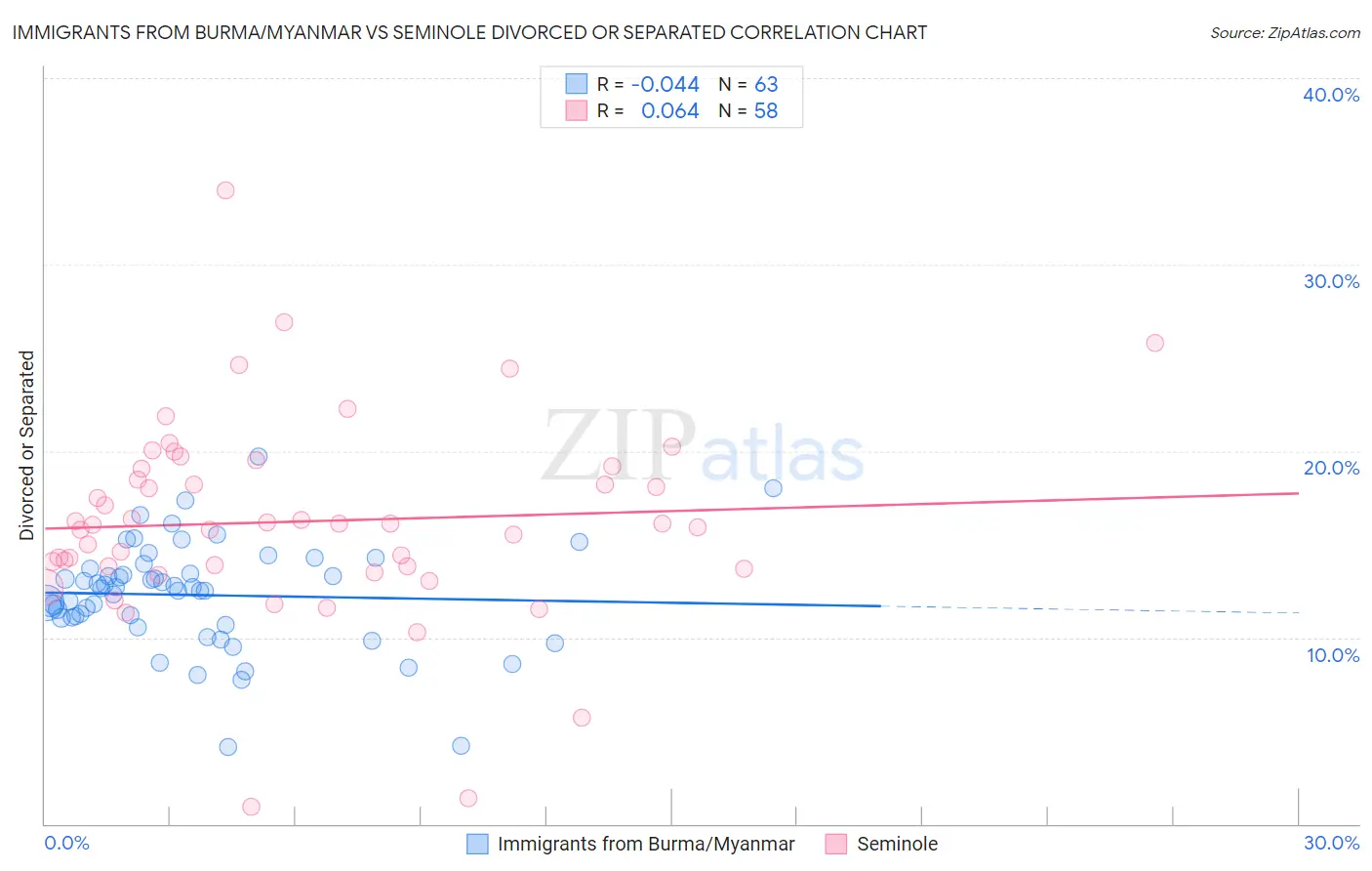 Immigrants from Burma/Myanmar vs Seminole Divorced or Separated