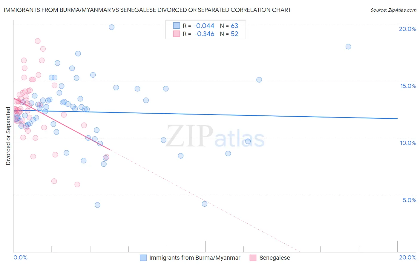 Immigrants from Burma/Myanmar vs Senegalese Divorced or Separated