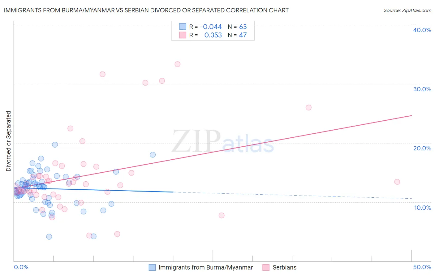 Immigrants from Burma/Myanmar vs Serbian Divorced or Separated