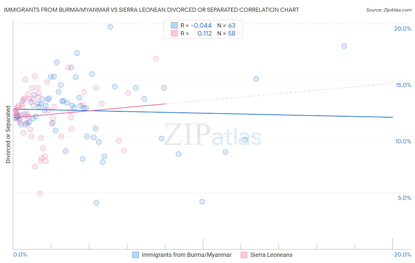 Immigrants from Burma/Myanmar vs Sierra Leonean Divorced or Separated